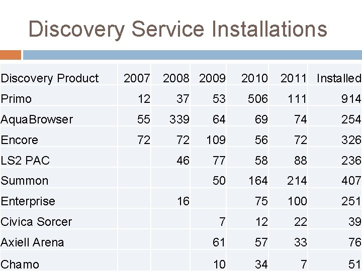 Discovery Service Installations Discovery Product 2007 2008 2009 2010 2011 Installed Primo 12 37