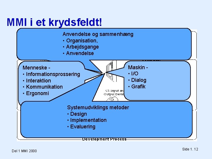 MMI i et krydsfeldt! Anvendelse og sammenhæng • Organisation, • Arbejdsgange • Anvendelse Menneske