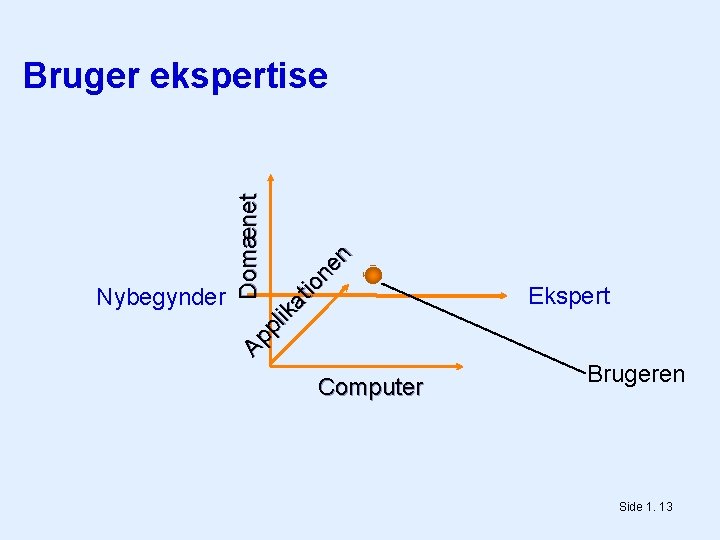 Nybegynder Ap Domænet pl ik at io ne n Bruger ekspertise Computer Ekspert Brugeren