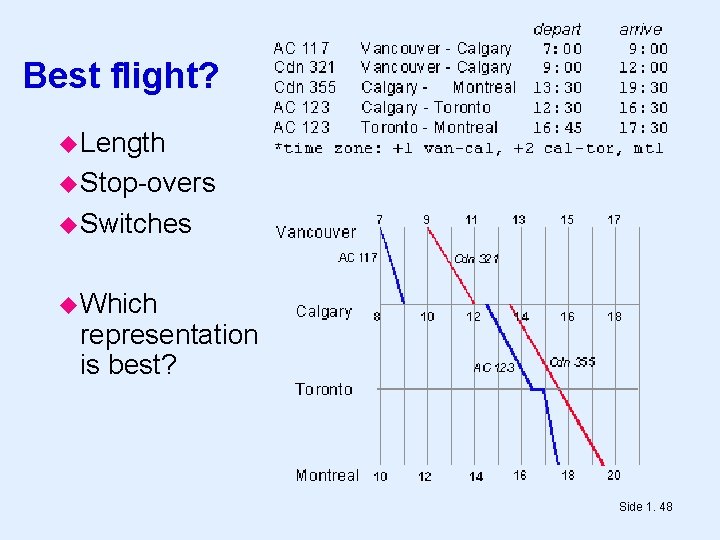 Best flight? Length Stop-overs Switches Which representation is best? Side 1. 48 