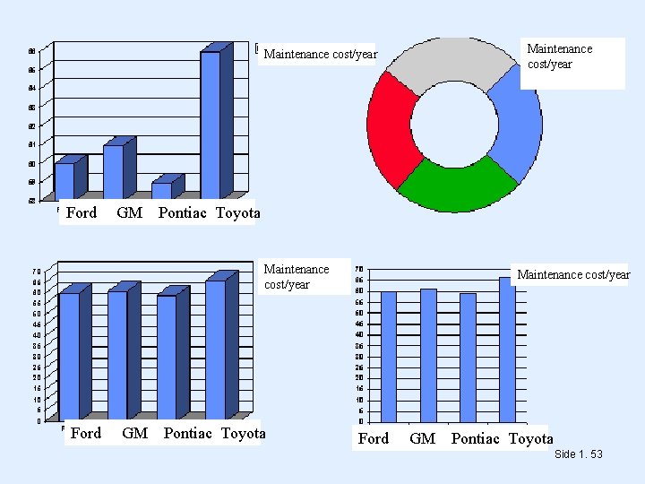 Maintenance cost/year Ford GM Pontiac Toyota Side 1. 53 