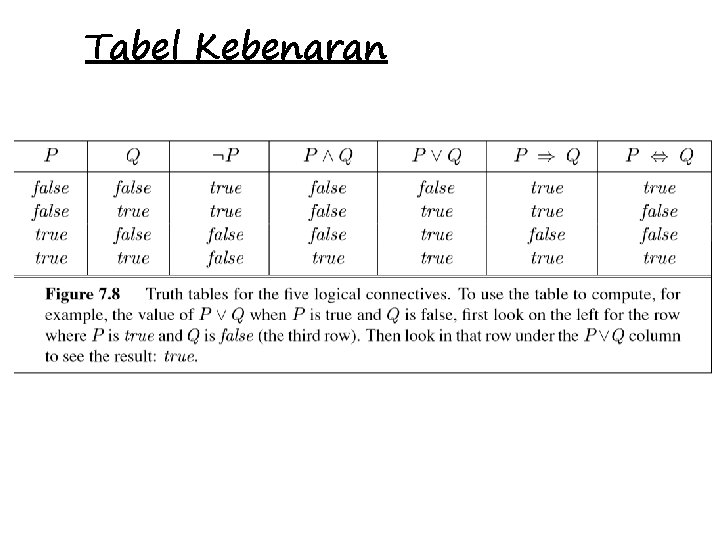 Tabel Kebenaran 