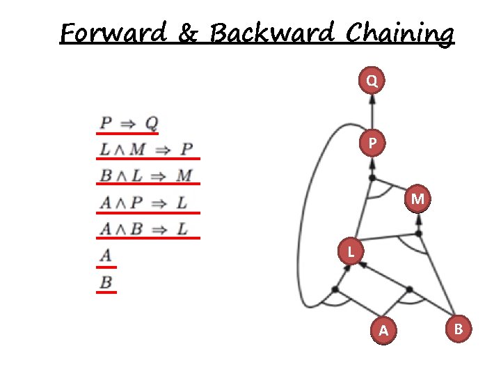 Forward & Backward Chaining Q P M L A B 