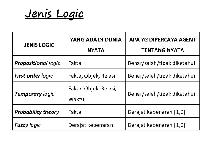 Jenis Logic JENIS LOGIC YANG ADA DI DUNIA APA YG DIPERCAYA AGENT NYATA TENTANG