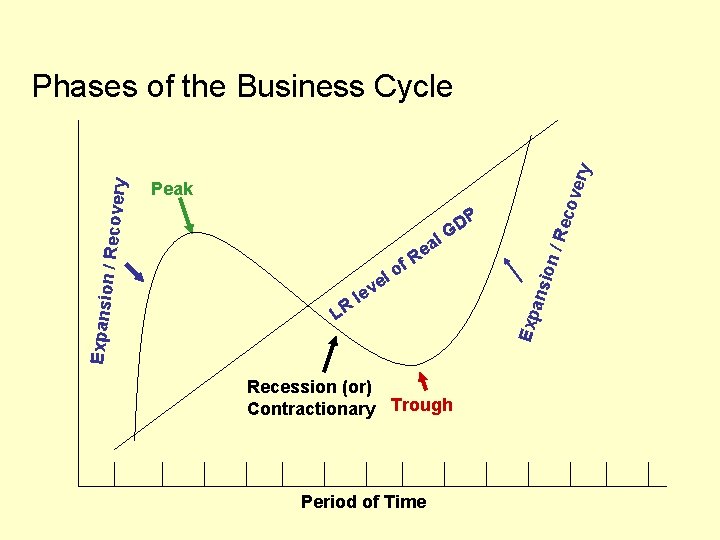 very LR lev Recession (or) Contractionary Trough Period of Time ion / f ans