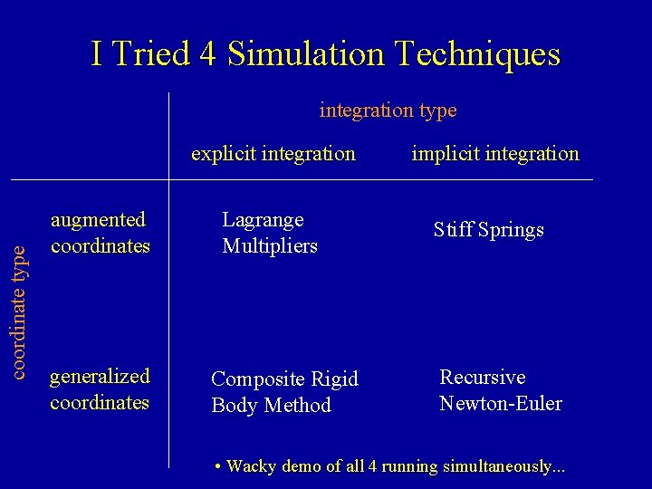 I Tried 4 Simulation Techniques integration type coordinate type explicit integration augmented coordinates generalized