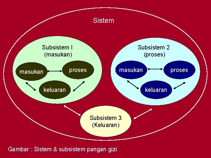 Sistem Subsistem I (masukan) Subsistem 2 (proses) proses masukan keluaran proses keluaran Subsistem 3