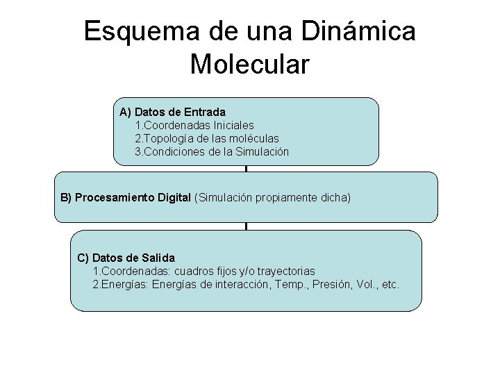 Esquema de una Dinámica Molecular A) Datos de Entrada 1. Coordenadas Iniciales 2. Topología