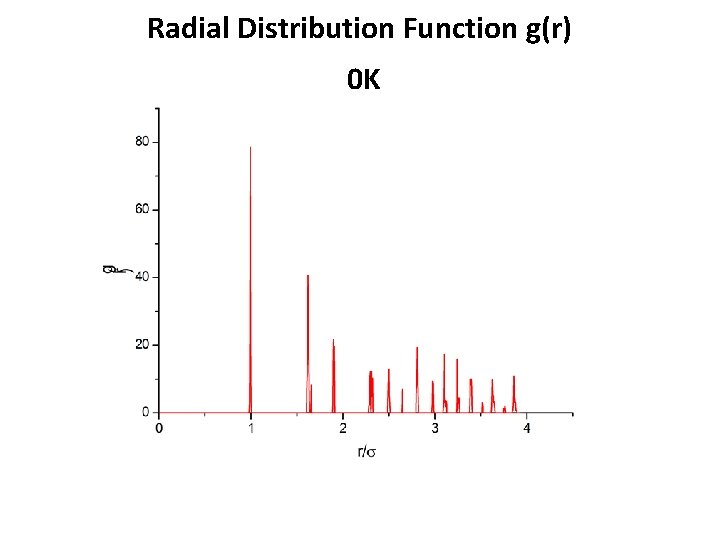 Radial Distribution Function g(r) 0 K 