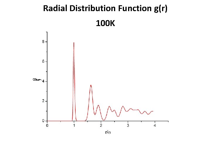 Radial Distribution Function g(r) 100 K 