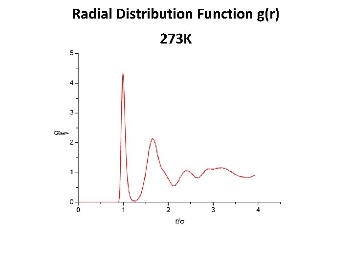 Radial Distribution Function g(r) 273 K 