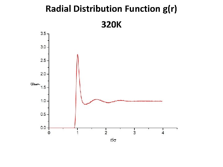 Radial Distribution Function g(r) 320 K 