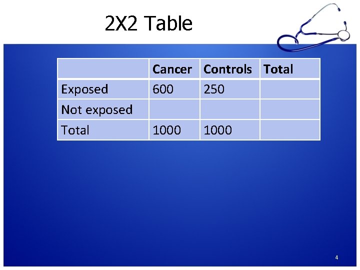 2 X 2 Table Exposed Not exposed Total Cancer Controls Total 600 250 1000