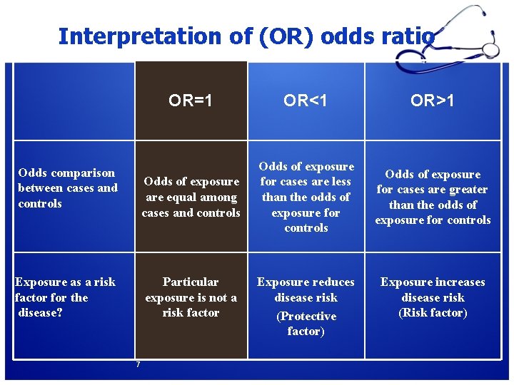 Interpretation of (OR) odds ratio Odds comparison between cases and controls Exposure as a