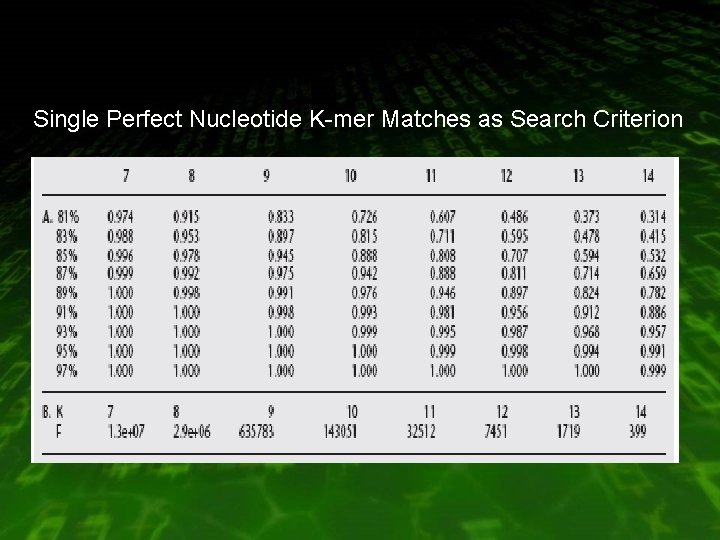Single Perfect Nucleotide K-mer Matches as Search Criterion 