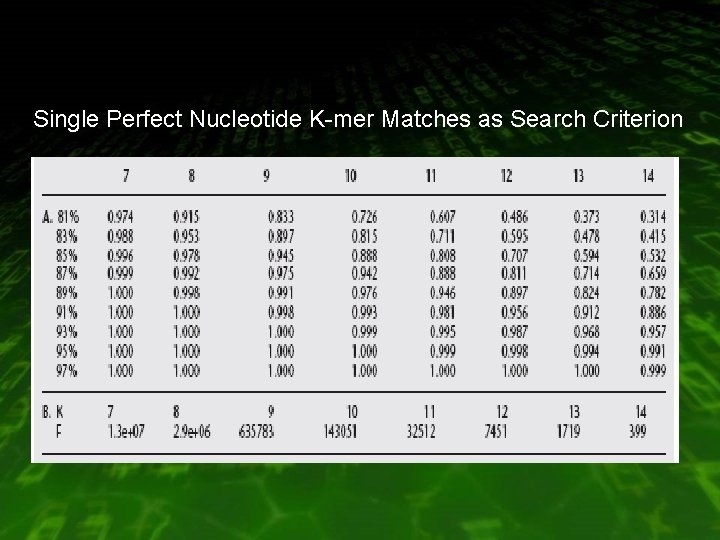 Single Perfect Nucleotide K-mer Matches as Search Criterion 