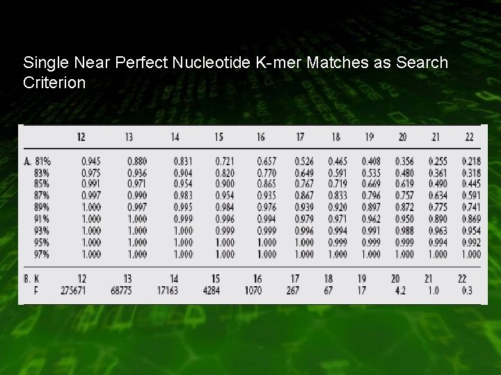 Single Near Perfect Nucleotide K-mer Matches as Search Criterion 