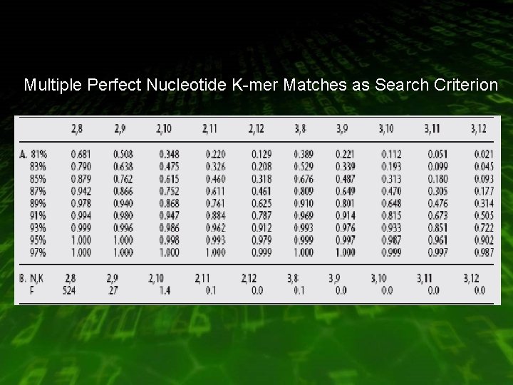 Multiple Perfect Nucleotide K-mer Matches as Search Criterion 