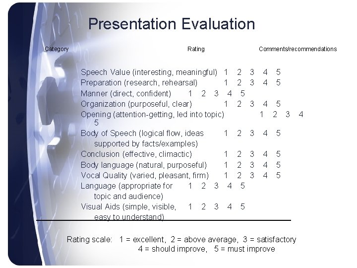 Presentation Evaluation Category Rating Speech Value (interesting, meaningful) 1 Preparation (research, rehearsal) 1 Manner