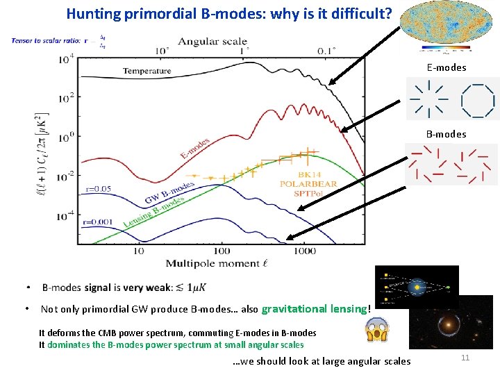 Hunting primordial B-modes: why is it difficult? E-modes B-modes • Not only primordial GW