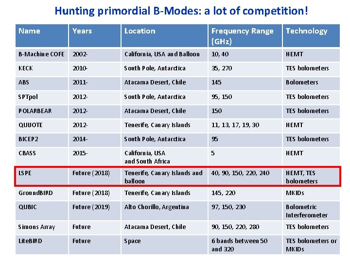 Hunting primordial B-Modes: a lot of competition! Name Years Location Frequency Range (GHz) Technology