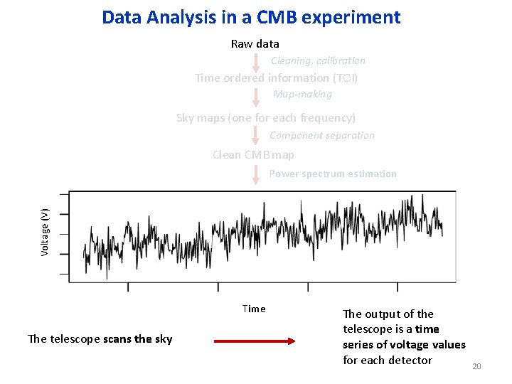 Data Analysis in a CMB experiment Raw data Cleaning, calibration Time ordered information (TOI)