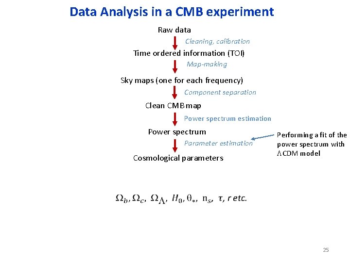 Data Analysis in a CMB experiment Raw data Cleaning, calibration Time ordered information (TOI)