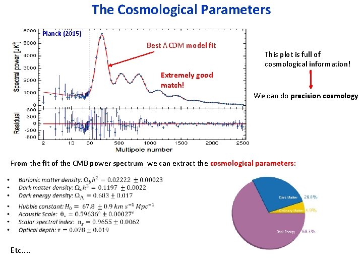 The Cosmological Parameters Planck (2015) Best LCDM model fit This plot is full of