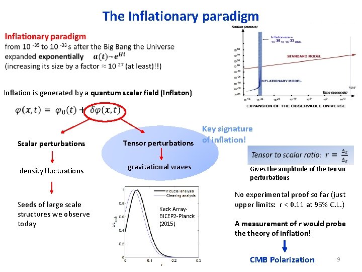 The Inflationary paradigm Inflation is generated by a quantum scalar field (Inflaton) Scalar perturbations