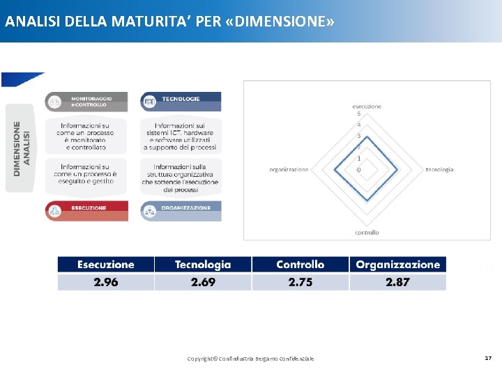 ANALISI DELLA MATURITA’ PER «DIMENSIONE» Copyright© Confindustria Bergamo Confidenziale 17 