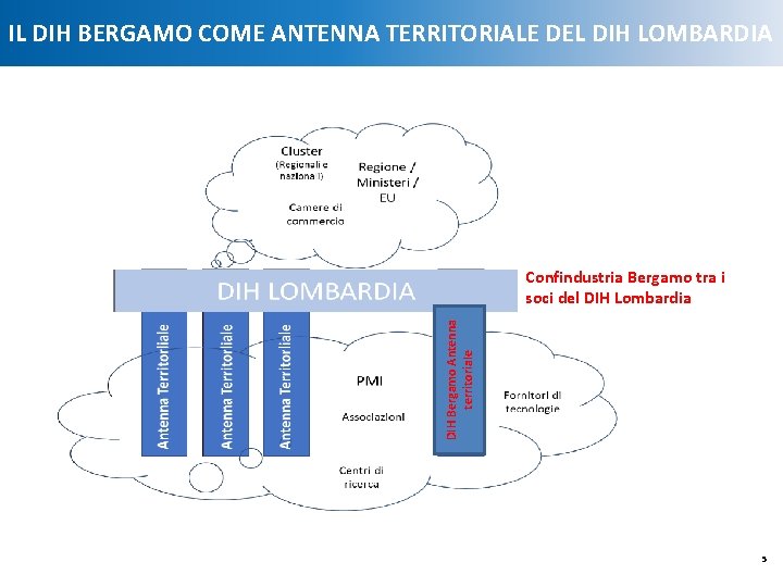 IL DIH BERGAMO COME ANTENNA TERRITORIALE DEL DIH LOMBARDIA DIH Bergamo Antenna territoriale Confindustria