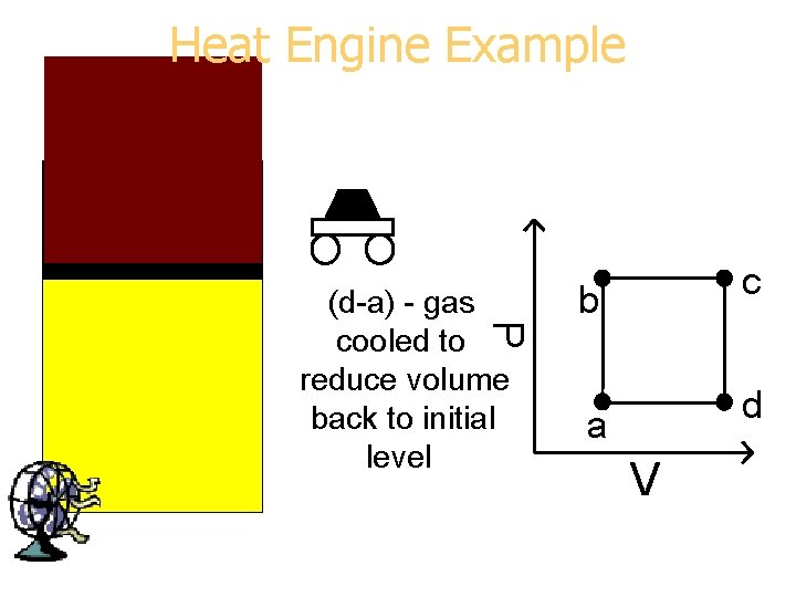Heat Engine Example P (d-a) - gas cooled to reduce volume back to initial