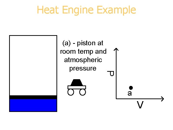 Heat Engine Example P (a) - piston at room temp and atmospheric pressure a