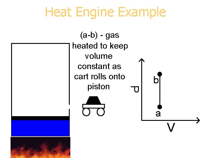 Heat Engine Example P (a-b) - gas heated to keep volume constant as cart