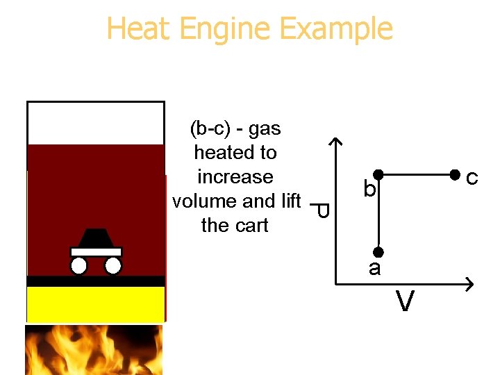 Heat Engine Example P (b-c) - gas heated to increase volume and lift the