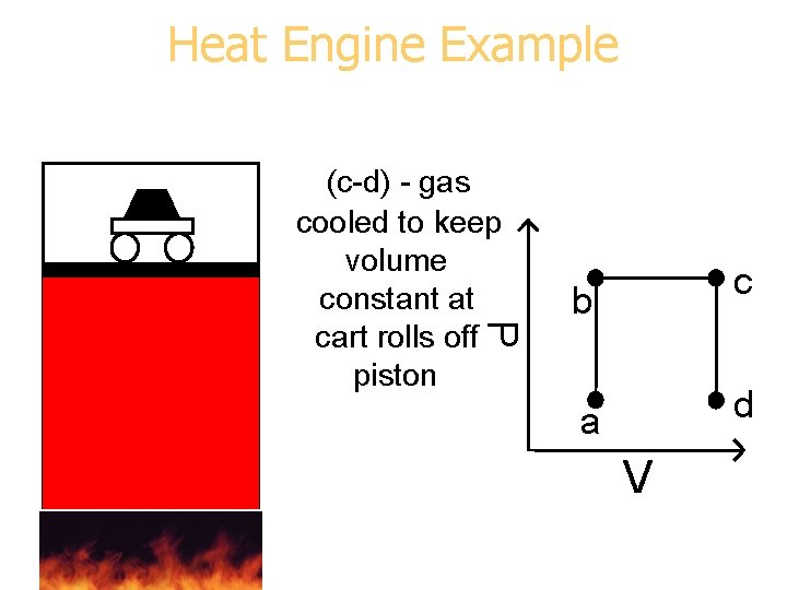 Heat Engine Example P (c-d) - gas cooled to keep volume constant at cart