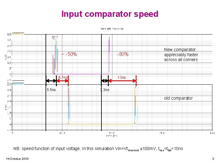 Input comparator speed ~ -50% -80% Vin (d=100 ns) -with input diode-connected transistors -without