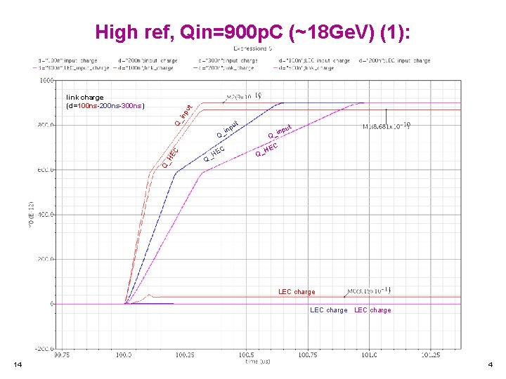 High ref, Qin=900 p. C (~18 Ge. V) (1): inp ut link charge (d=100