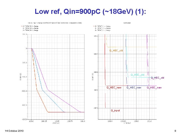 Low ref, Qin=900 p. C (~18 Ge. V) (1): Q_HEC_old Q_HEC_new Q_input 14 October