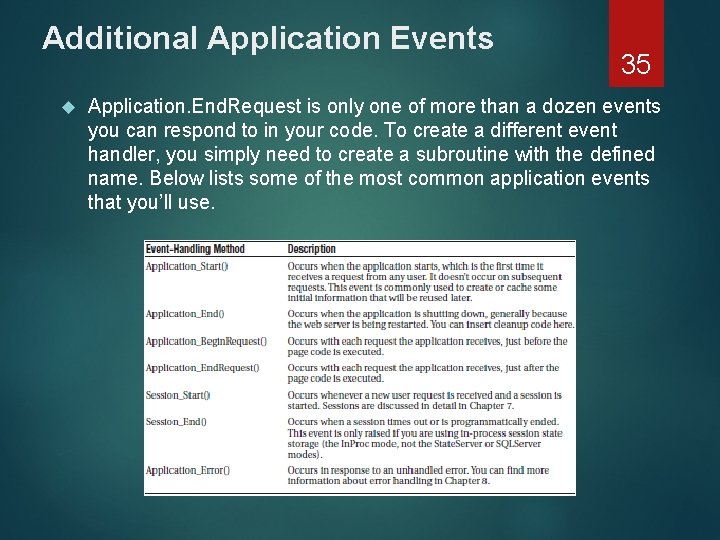 Additional Application Events 35 Application. End. Request is only one of more than a