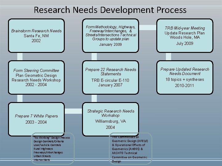 Research Needs Development Process Brainstorm Research Needs Santa Fe, NM 2002 4 Form Steering