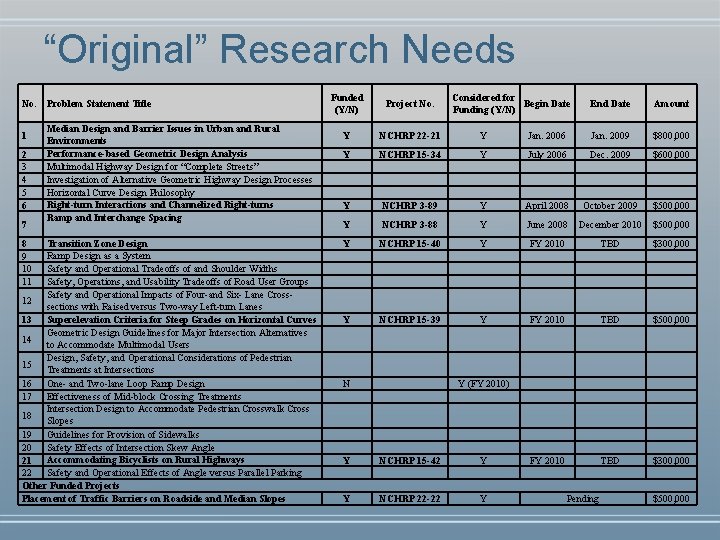 “Original” Research Needs No. 1 2 3 4 5 6 7 Problem Statement Title