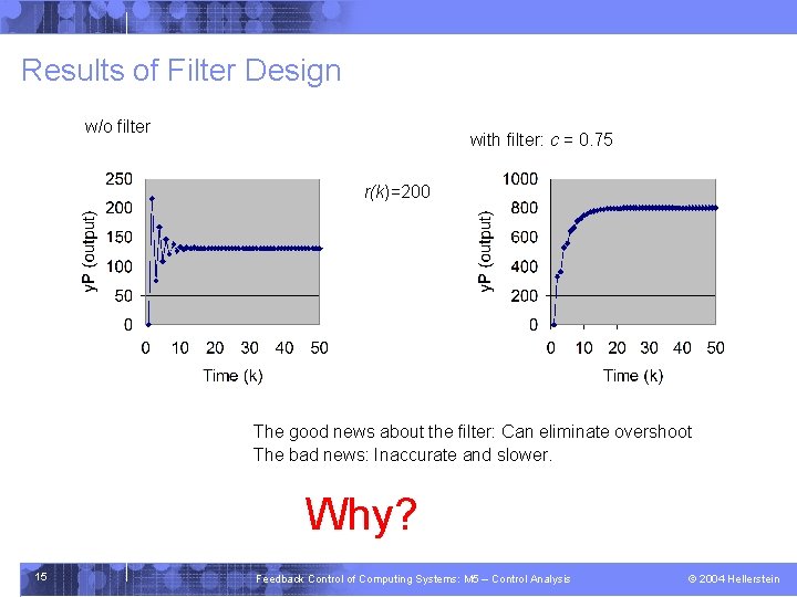 Results of Filter Design w/o filter with filter: c = 0. 75 r(k)=200 The