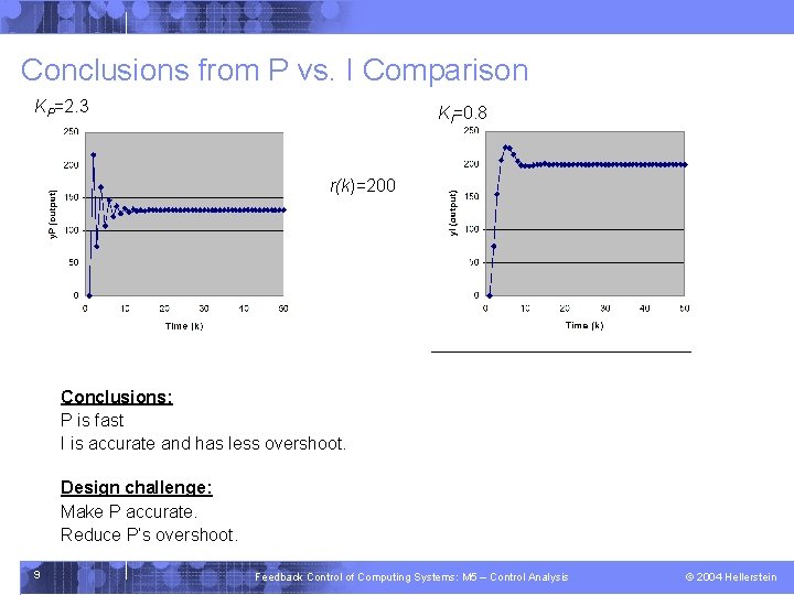 Conclusions from P vs. I Comparison KP=2. 3 KI=0. 8 r(k)=200 Conclusions: P is