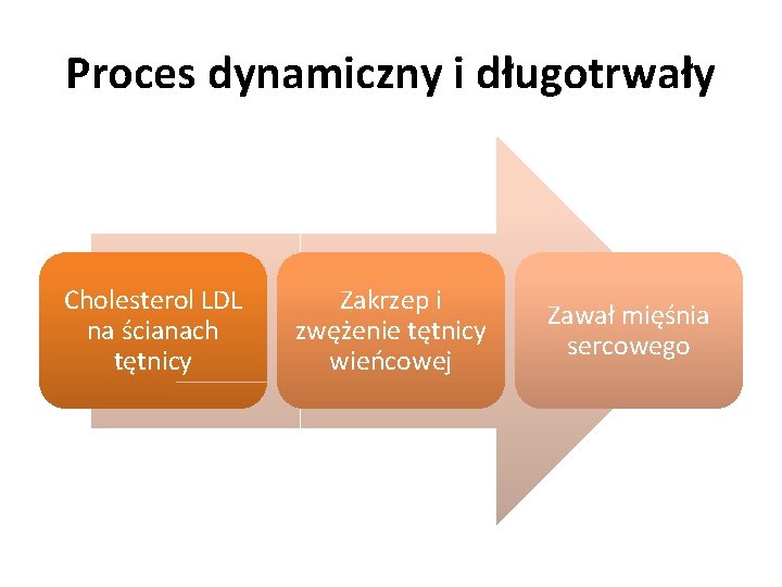 Proces dynamiczny i długotrwały Cholesterol LDL na ścianach tętnicy Zakrzep i zwężenie tętnicy wieńcowej