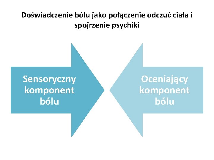 Doświadczenie bólu jako połączenie odczuć ciała i spojrzenie psychiki Sensoryczny komponent bólu Oceniający komponent