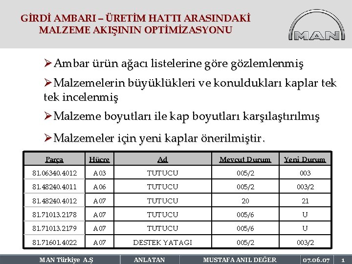 GİRDİ AMBARI – ÜRETİM HATTI ARASINDAKİ MALZEME AKIŞININ OPTİMİZASYONU ØAmbar ürün ağacı listelerine göre