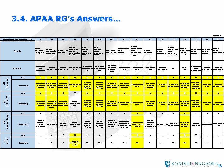 3. 4. APAA RG’s Answers… SHEET 1 Software-related Invention (CII) technical contribution (RPL Central