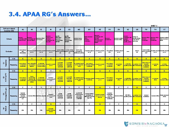 3. 4. APAA RG’s Answers… SHEET 2 Software-related Invention (CII) C 2 +I/O+1 st