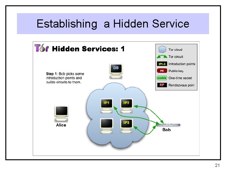 Establishing a Hidden Service 21 